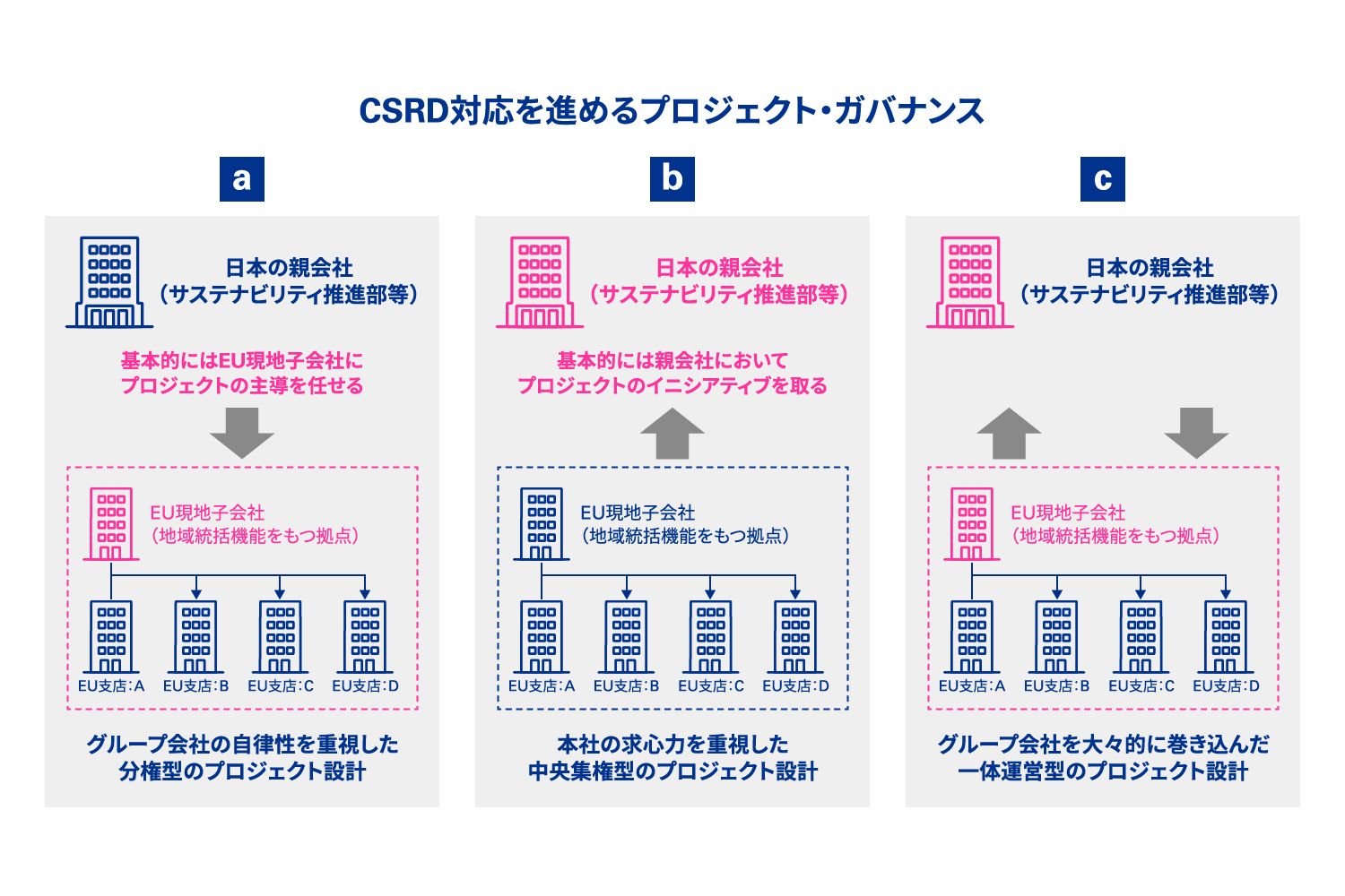 図表1 グループ経営のスタイル（分権型あるいは中央集権型）を勘案したプロジェクトの設計