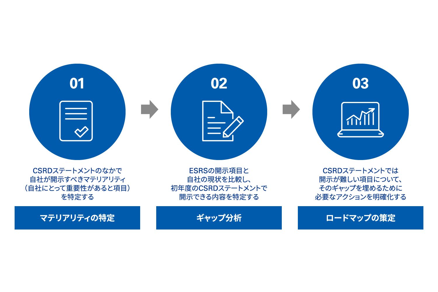 図表2 CSRD対応の最初の3ステップ