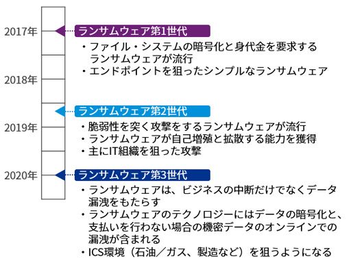 増大するランサムウェアの脅威_図表2