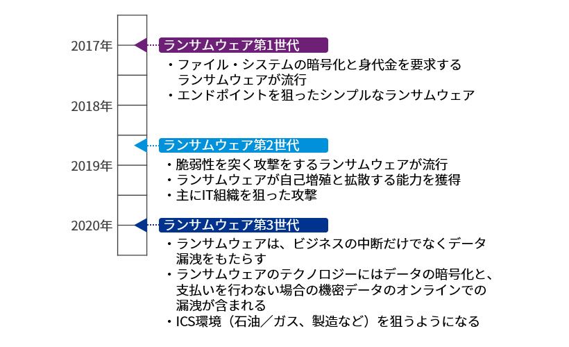 増大するランサムウェアの脅威_図表2