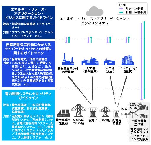 電力システムに適用されるサイバーセキュリティ規制_図表1