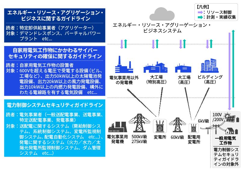 電力システムに適用されるサイバーセキュリティ規制_図表1