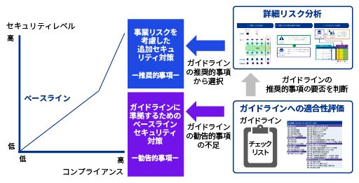 電力システムに適用されるサイバーセキュリティ規制_図表2