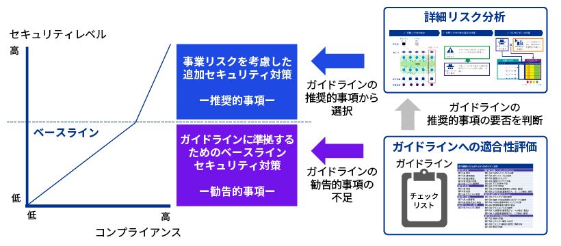 電力システムに適用されるサイバーセキュリティ規制_図表2