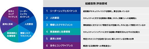 CMA（Cyber Maturity Assessment）フレームワーク