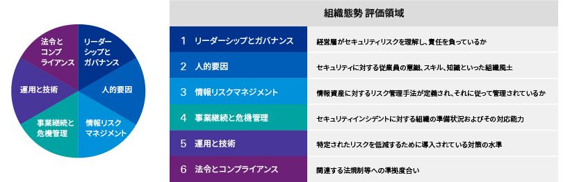 CMA（Cyber Maturity Assessment）フレームワーク