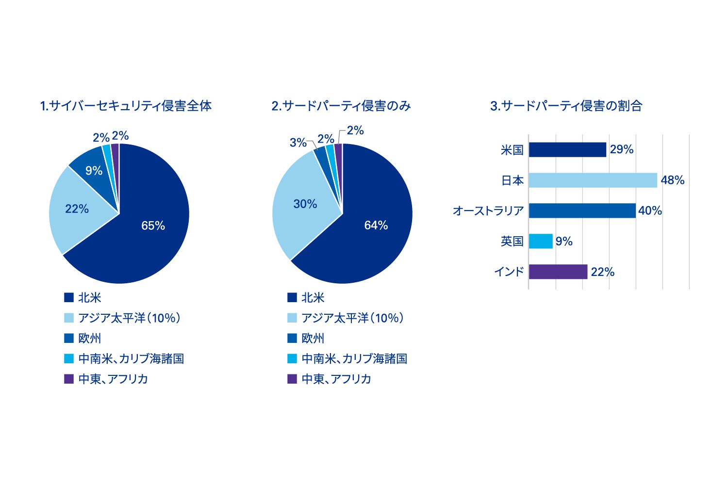 図表2 「サイバーセキュリティ侵害の発生地域別分析」