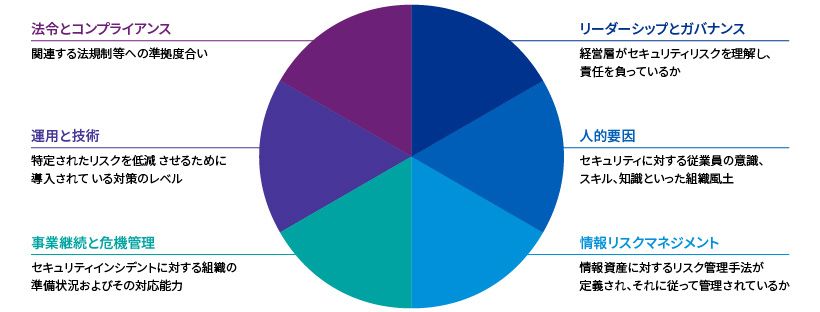 KPMGのサイバーストラテジーサービス