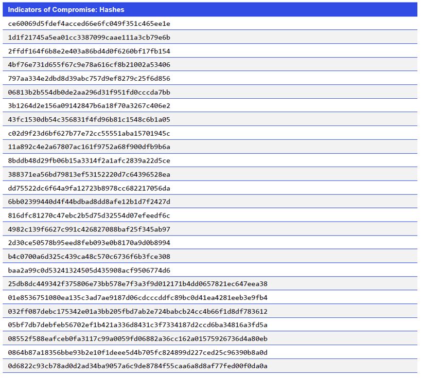 Indicators of Compromise: Hashes