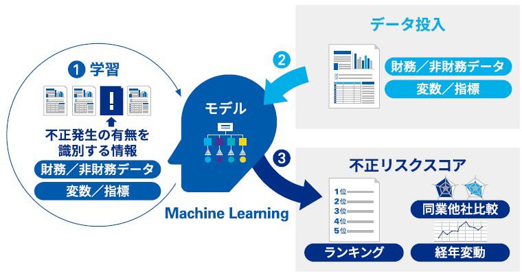 図表1　不正予測モデリングのイメージ