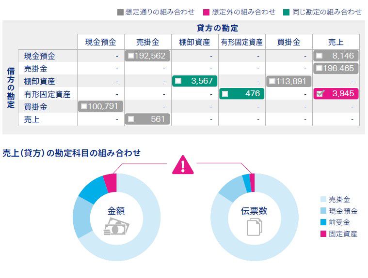 図表2　異常仕訳検知のイメージ