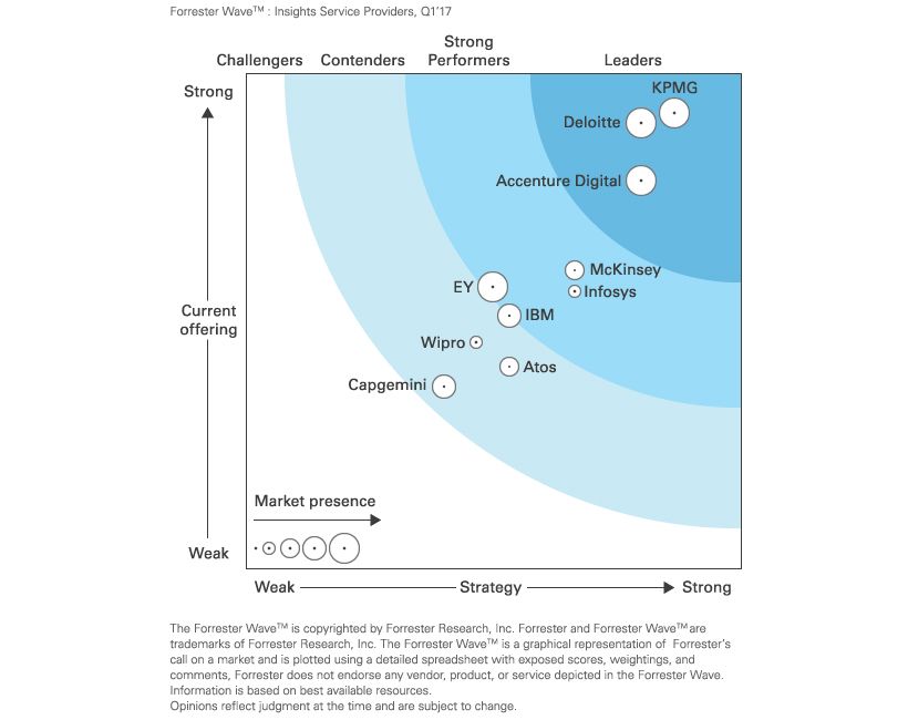 Forrester Wave：Insights Service Providers Q1 17