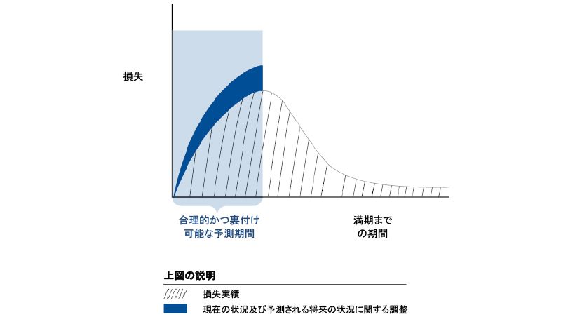 損失曲線（CECL）