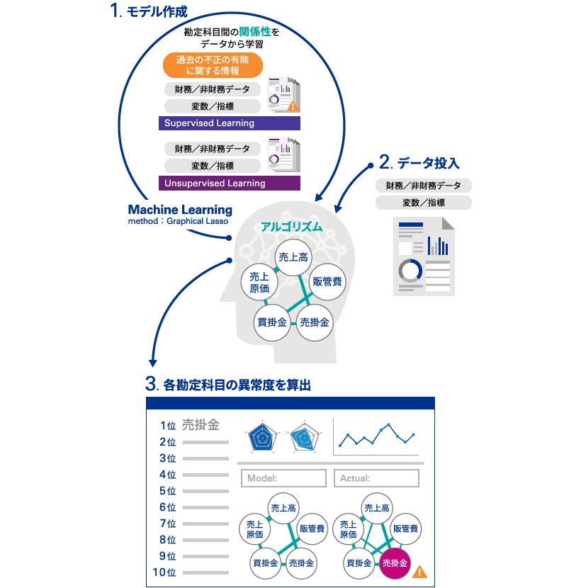 図表　AI・機械学習を活用した不正リスク検知モデル
