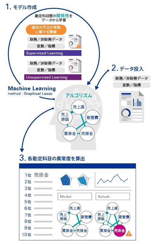 図表　AI・機械学習を活用した不正リスク検知モデル