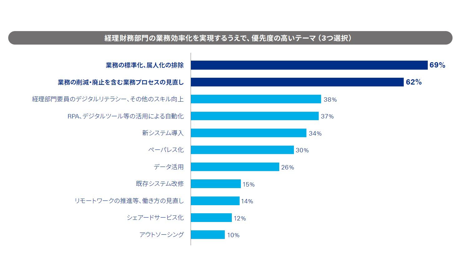 図表1 業務効率化実現に向けた優先テーマ