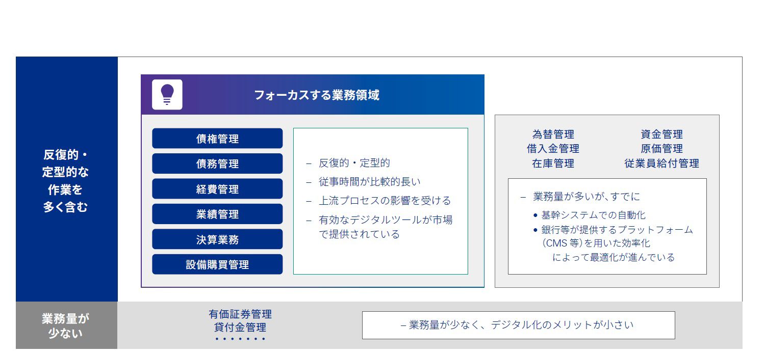 図表2 フォーカスゾーン（デジタル化によるメリットが大きい経理業務）