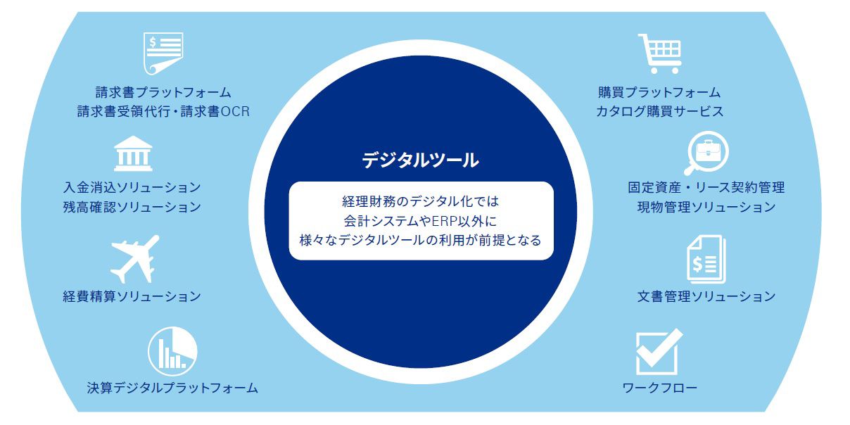 図表3 経理財務業務を取り巻くデジタルツール群