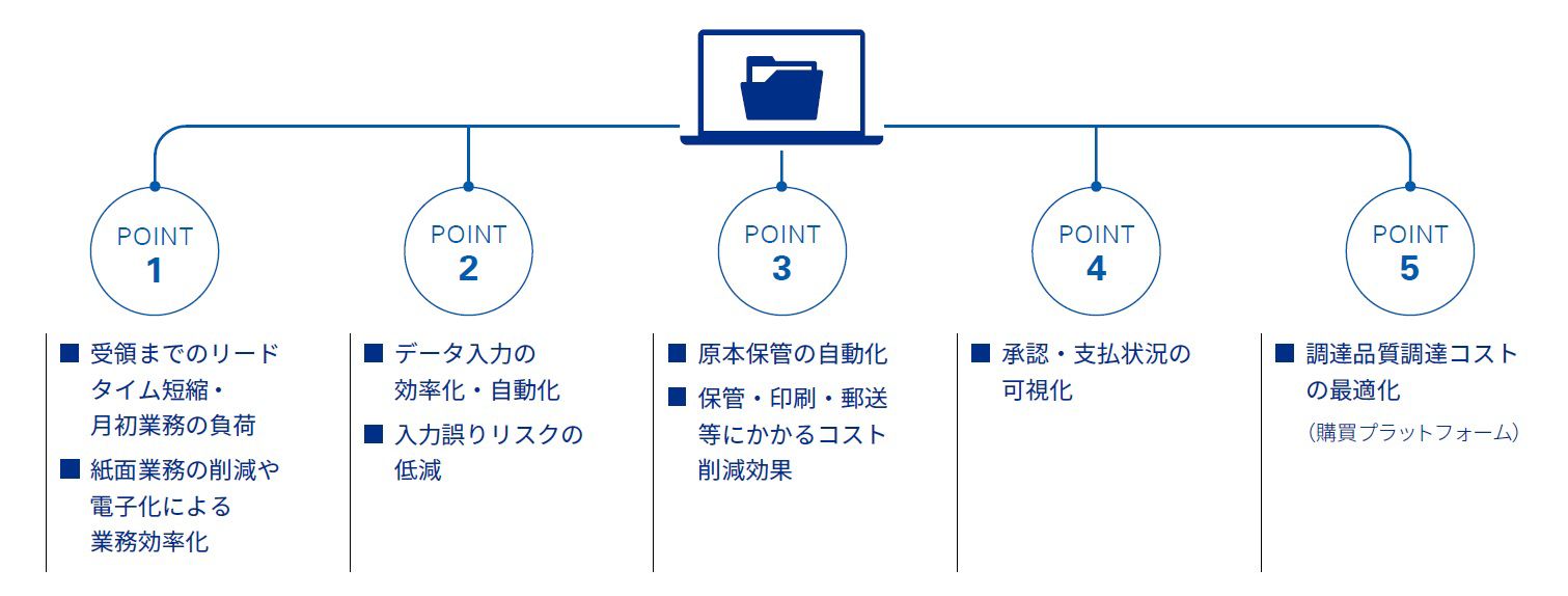 図表4 取引プラットフォームを活用した経理財務デジタル化の効果