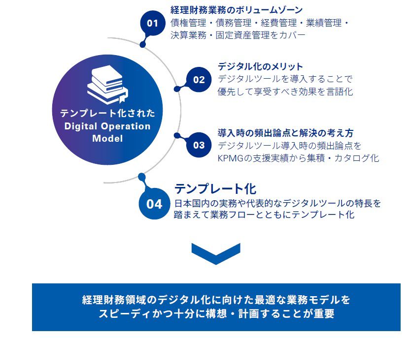 図表6 経理財務業務の最適化を加速するKPMGのオペレーションモデルテンプレート