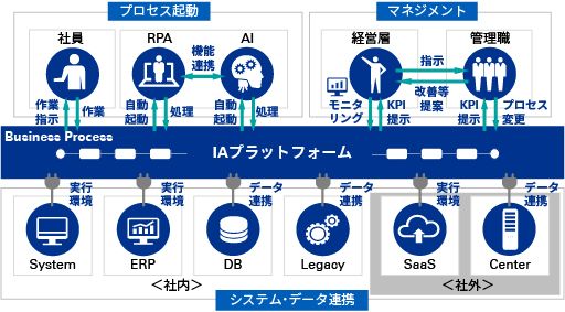 DXの最終形態