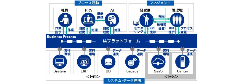 DXの最終形態