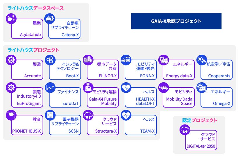 GAIA-Xの重要な機能であるクリアリングハウスとプロジェクト承認とは_図表2