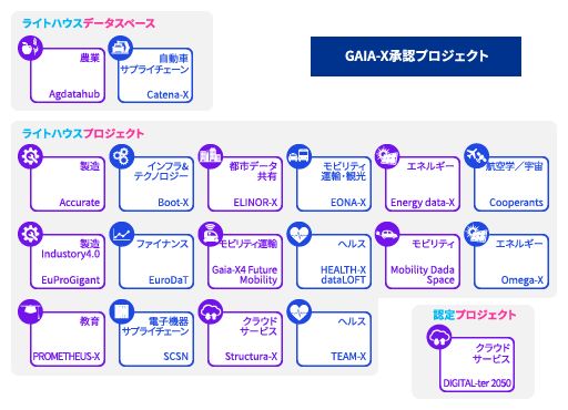 GAIA-Xの重要な機能であるクリアリングハウスとプロジェクト承認とは_図表2