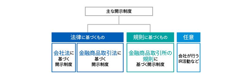 主な開示制度