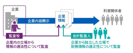 情報の信頼性の確保