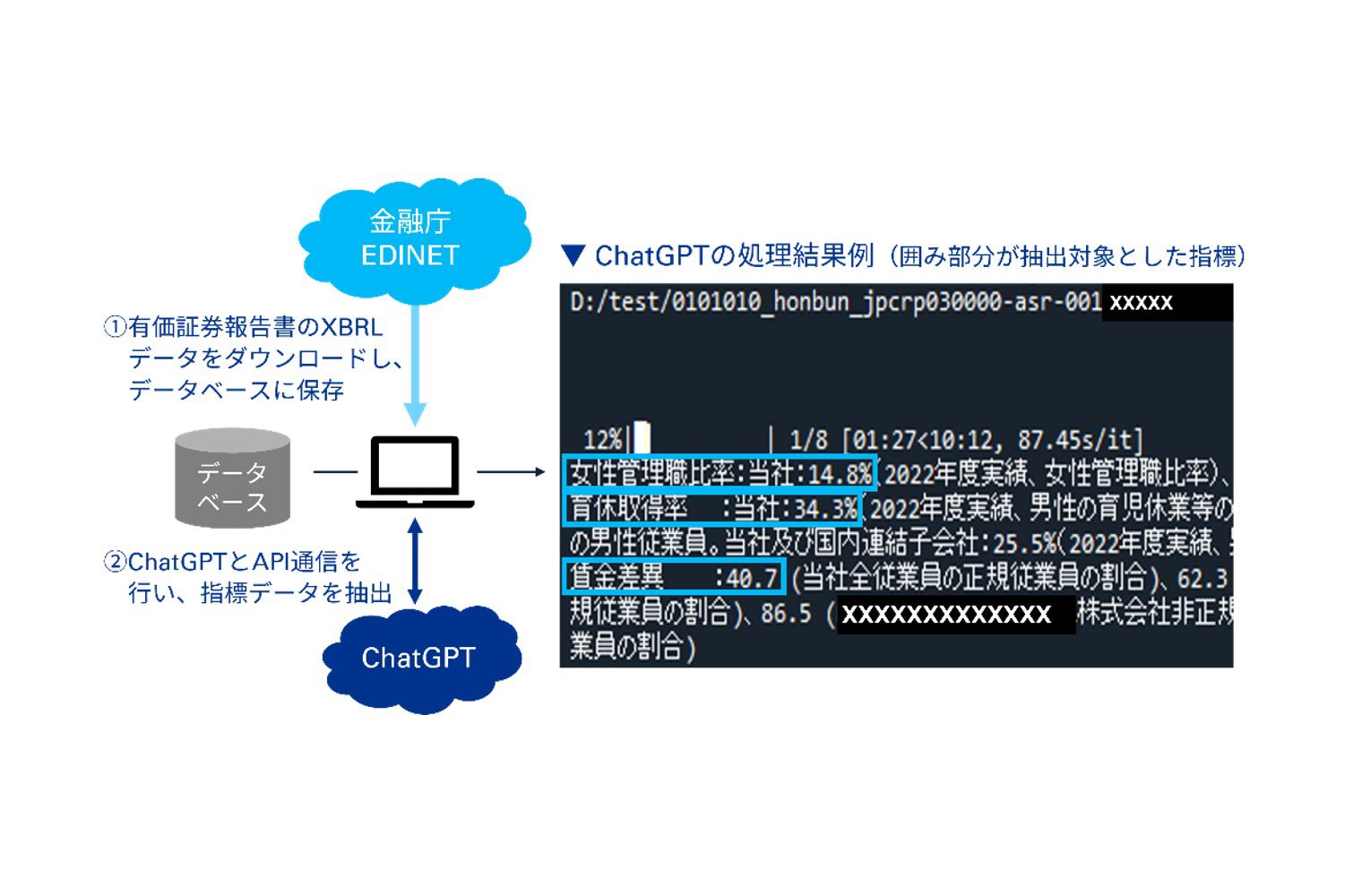 図表1 ChatGPT API を用いたデータ収集イメージ