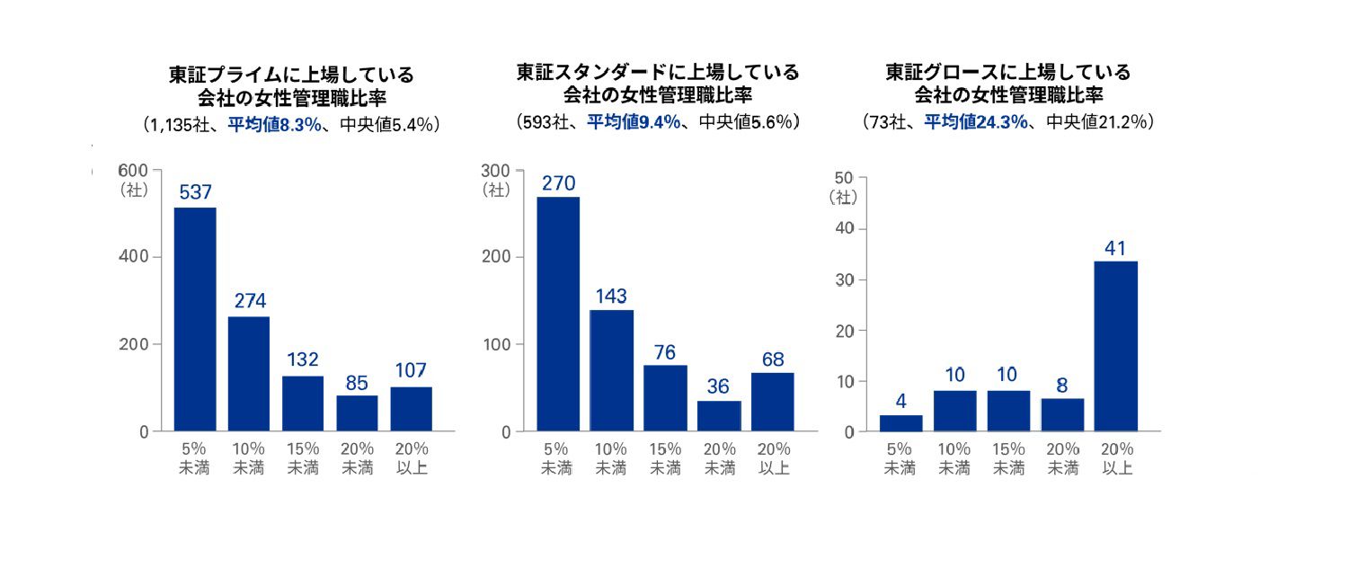 図表4 市場別の女性管理職比率の分析