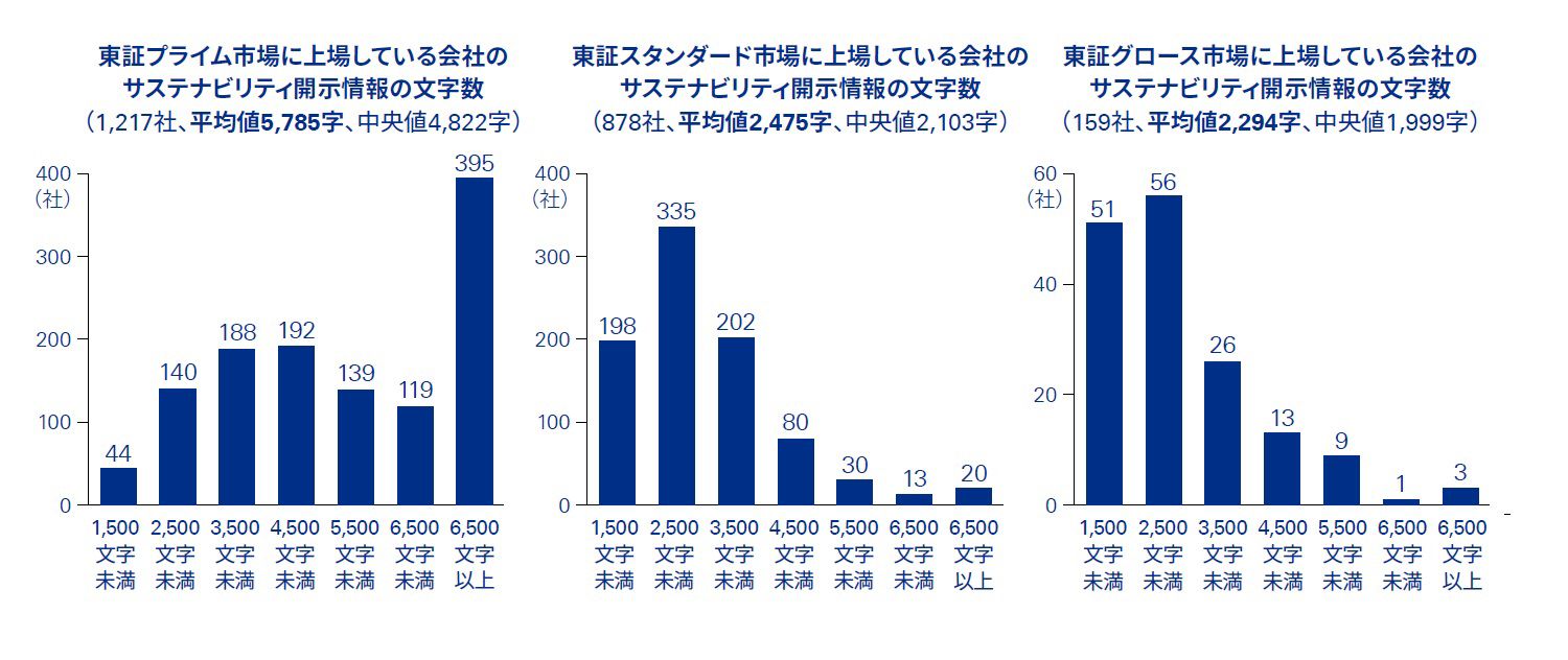 図表6 市場別のサステナビリティ情報開示の文字数分析