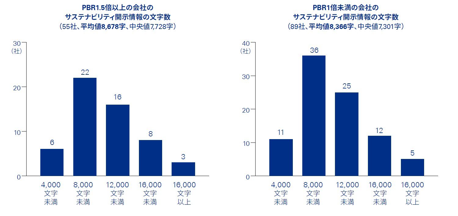 図表8 PBRを基準としたサステナビリティ情報の文字数分析（日経225を対象）