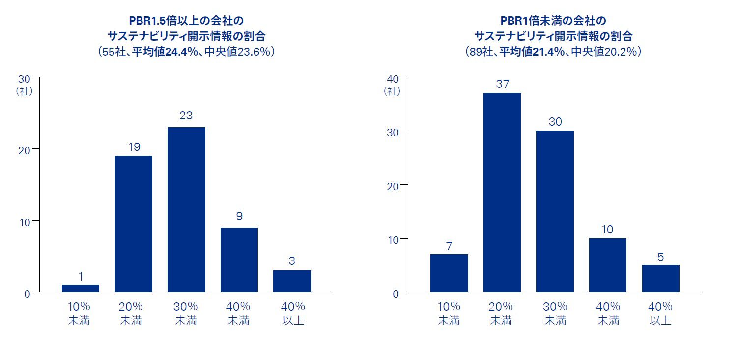 図表9 PBRを基準とした事業の状況に占めるサステナビリティ情報の割合分析（日経225を対象）