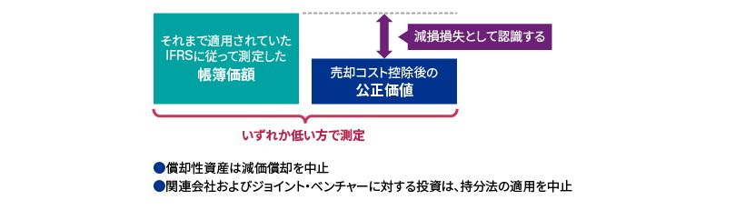 IFRS_売却目的で保有する非流動資産及び非継続事業_01