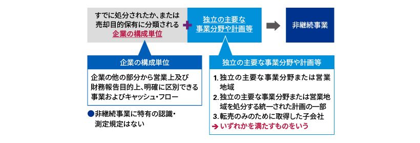 IFRS_売却目的で保有する非流動資産及び非継続事業_02