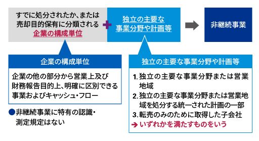 IFRS_売却目的で保有する非流動資産及び非継続事業_02