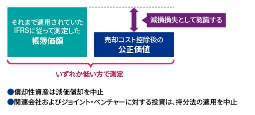 IFRS_売却目的で保有する非流動資産及び非継続事業_01