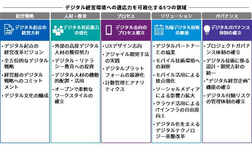 デジタル成熟度診断図表3