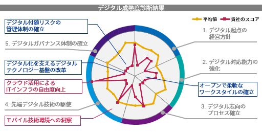 デジタル成熟度診断図表4