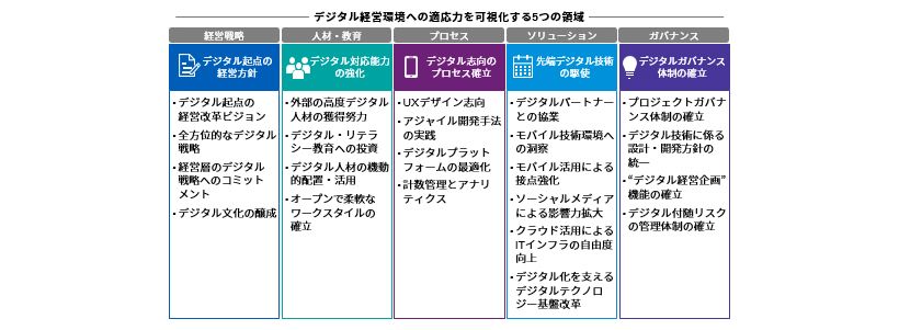 デジタル成熟度診断図表3