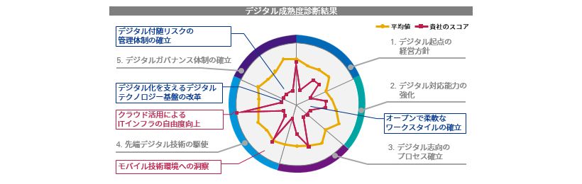 デジタル成熟度診断図表4