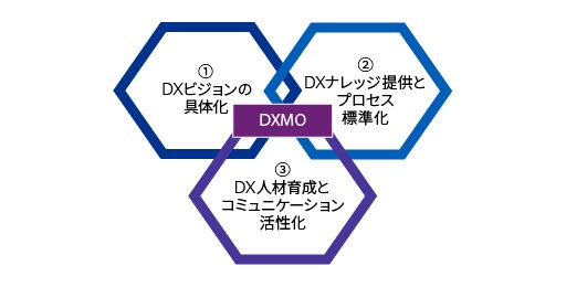 DXMO図表1