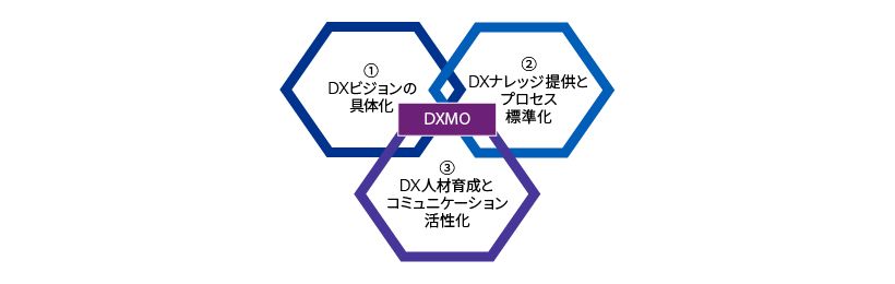 DXMO（Digital Transformation Management Office） - KPMGジャパン