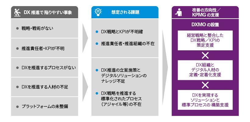 DXMO（Digital Transformation Management Office） - KPMGジャパン