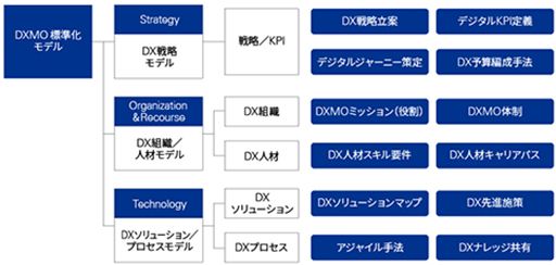 DXMO図表3