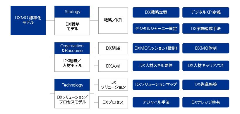 DXMO（Digital Transformation Management Office） - KPMGジャパン