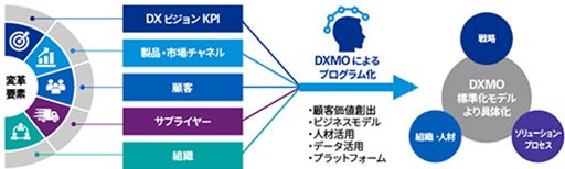 DXMO（Digital Transformation Management Office） - KPMGジャパン