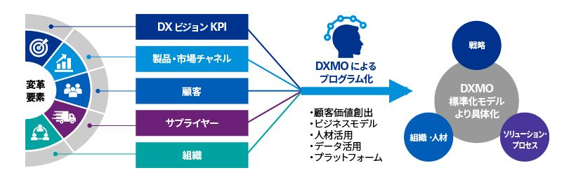 DXMO（Digital Transformation Management Office） - KPMGジャパン